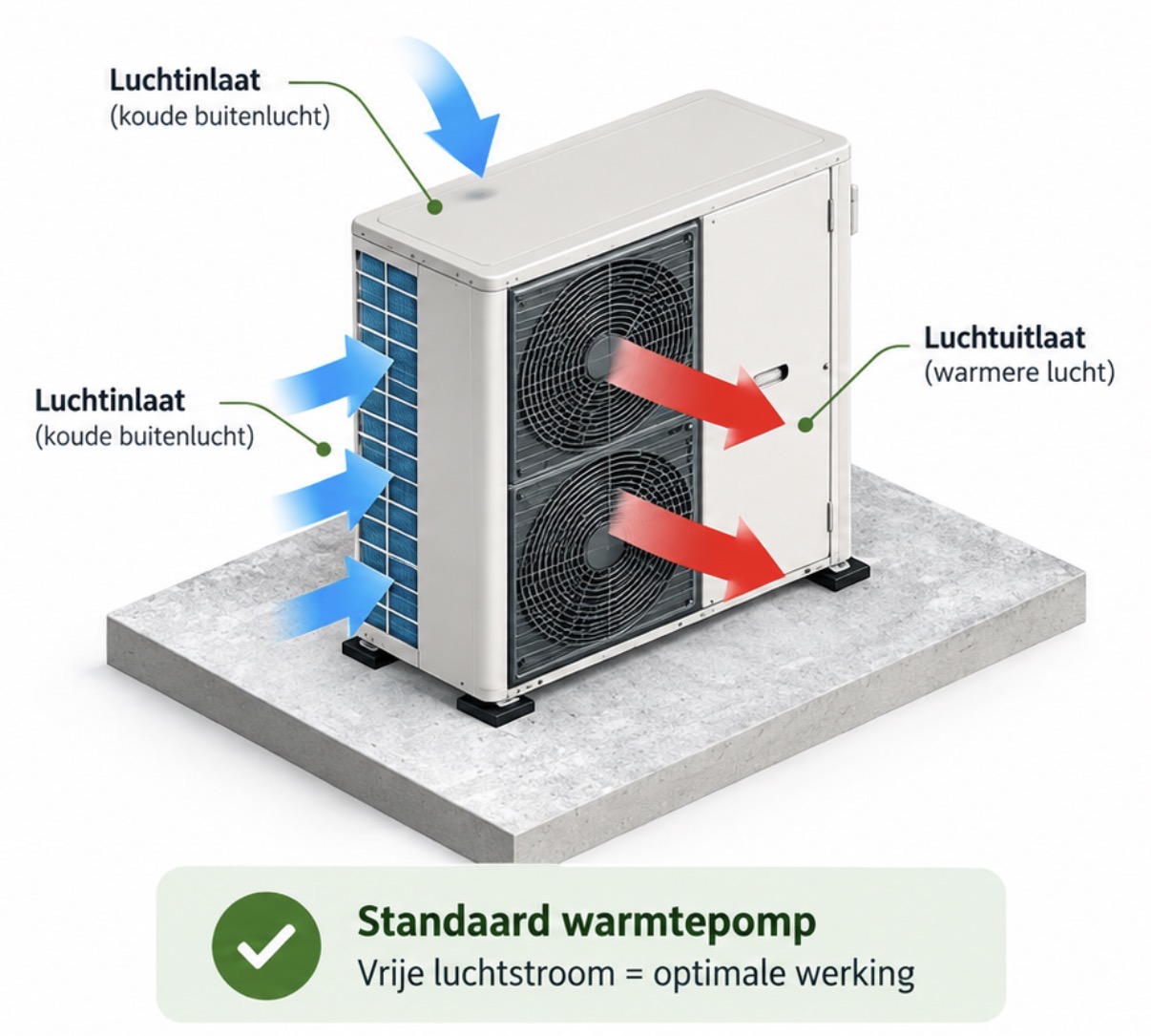 Visualisatie van een standaard warmtepomp: koude buitenlucht wordt aangezogen, warmere lucht wordt uitgeblazen; vrije luchtstroom is optimale werking
