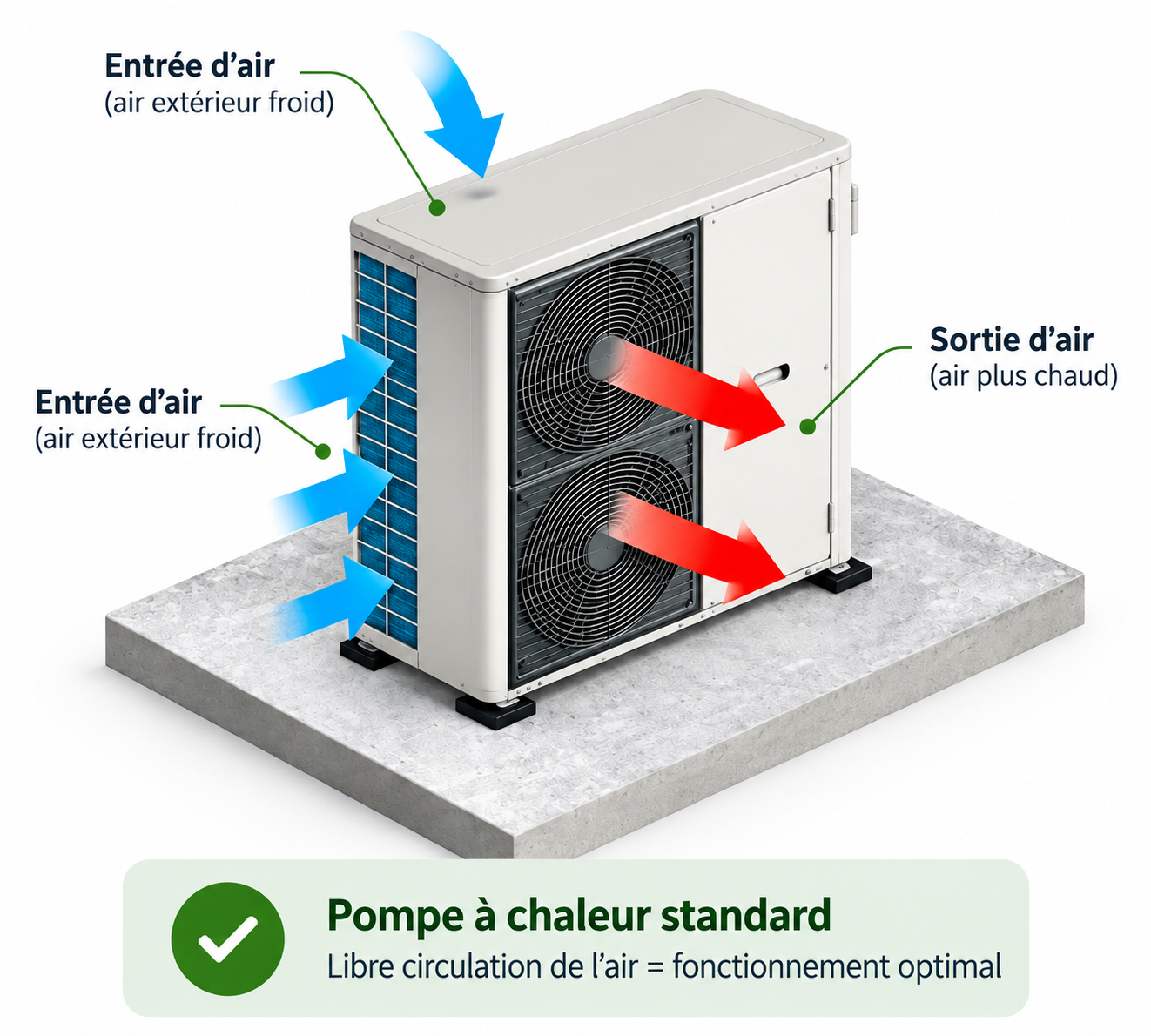 Visualisation d'une pompe à chaleur standard : l'air extérieur froid est aspiré, l'air plus chaud est rejeté ; la libre circulation de l'air garantit un fonctionnement optimal