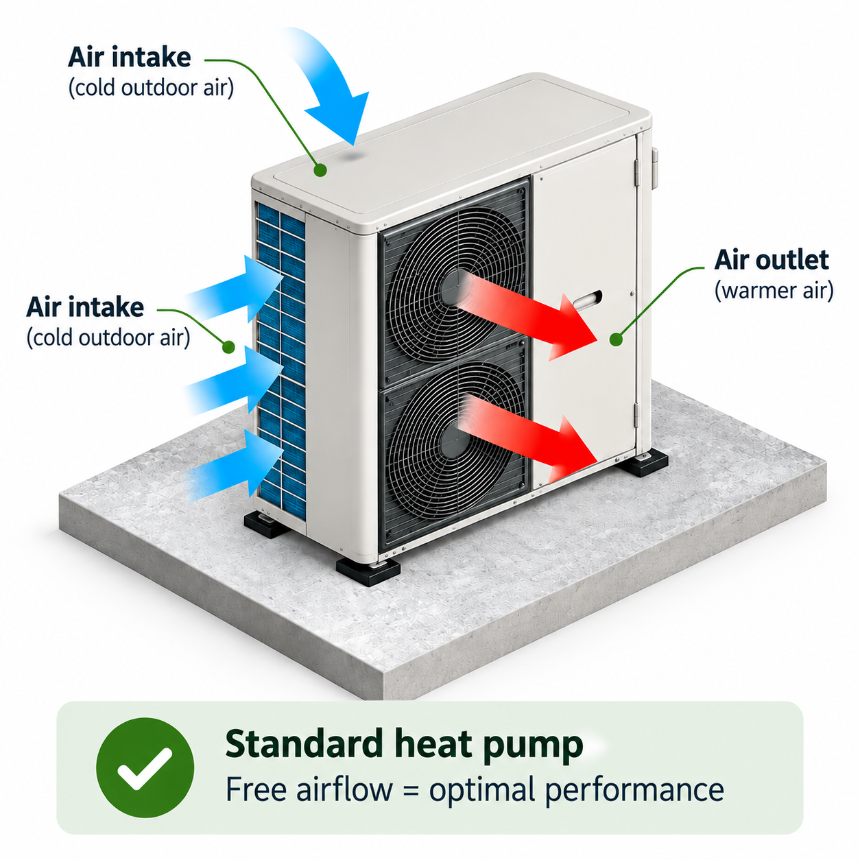 Visualisation of a standard heat pump: cold outdoor air is drawn in, warmer air is blown out; free airflow means optimal performance